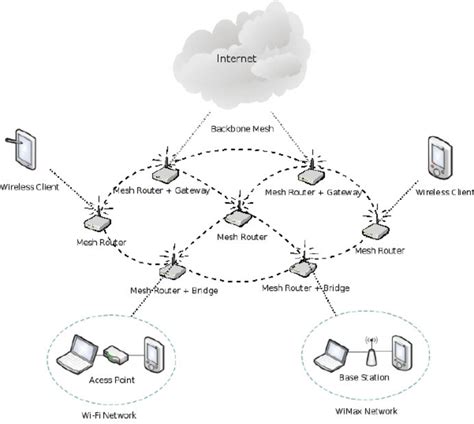 A Generic Wireless Mesh Network In this context, the development of an... | Download Scientific ...