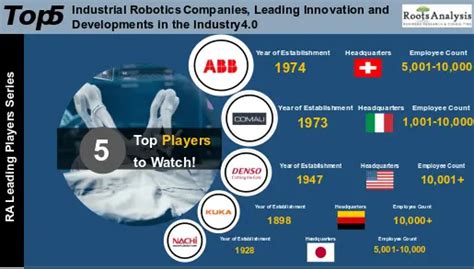 Discover the innovation introduced by 5 industrial robotics companies