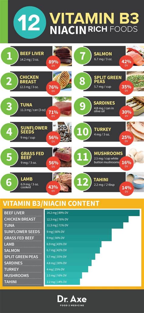 Vitamin B3 and Niacin Rich Foods Chart Infographic | Coconut health ...