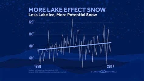 Lake Effect Snow Season | Climate Central