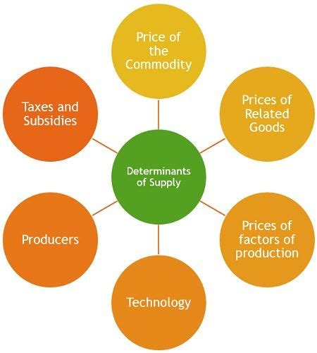 Difference Between Demand and Supply (with Examples, Determinants ...