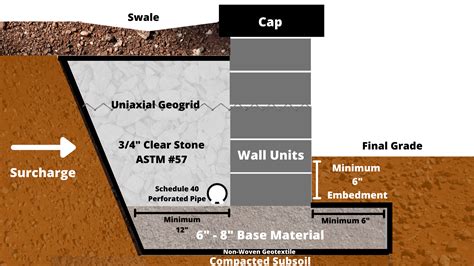 Drainage for Retaining Walls - How to Hardscape