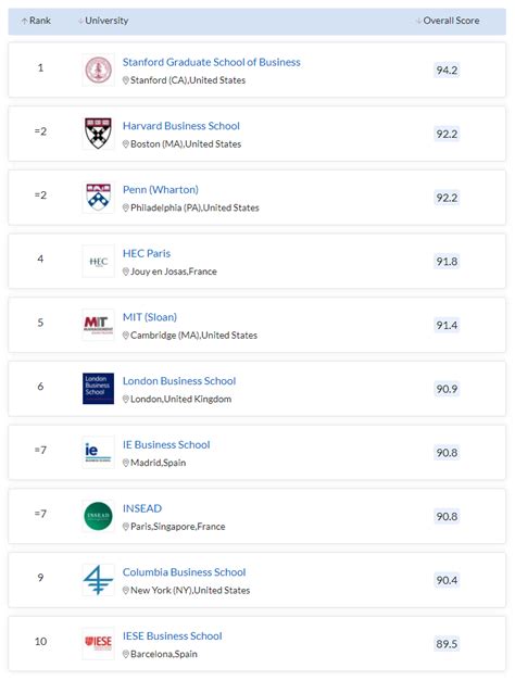 These are the top MBAs in the world – including 2 from South Africa – BusinessTech