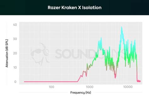 Razer Kraken X review: A solid headset on the cheap - SoundGuys