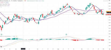 rivian stock price chart - Paris Hardwick