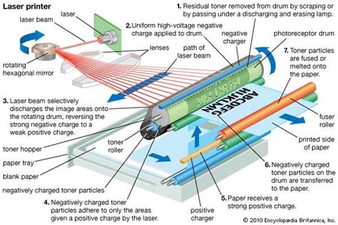 Laser printer | device | Britannica.com