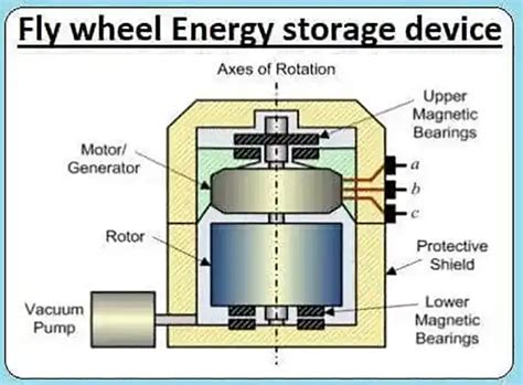 Introduction of flywheel battery energy storage – Tycorun Batteries