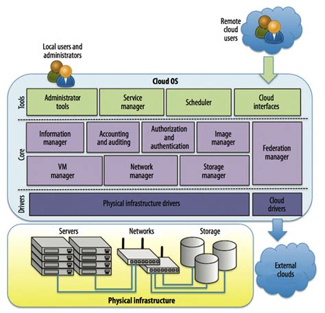 Publication of the OpenNebula Cloud OS Architecture in IEEE Computer ...