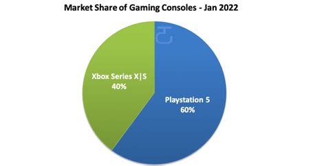 Xbox Series X vs PS5: Console and Game Sales Numbers – Jan2022 | Hooked ...