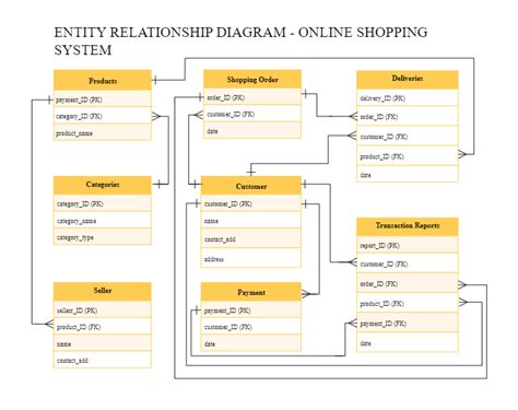 Er Diagram For Shop at Rebecca Hazel blog