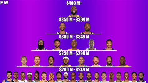 The Highest-Earning NBA Players Of All-Time By Tiers - Fadeaway World