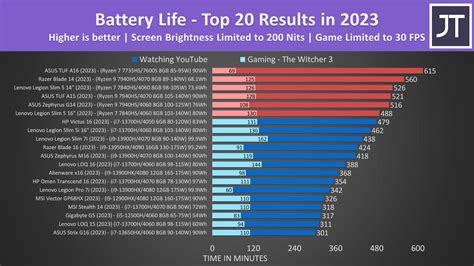 These Gaming Laptops Have The Best Battery Life in 2023!