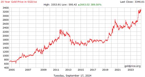 Gold Price Singapore