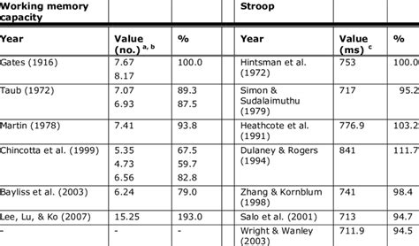 Human-Information Processing Data: Working Memory Capacity and the... | Download Table