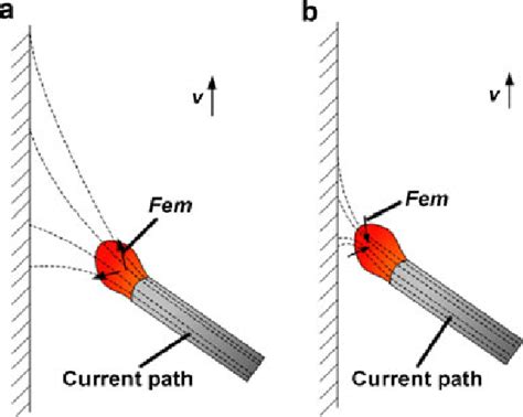 Schematic diagram showing the electromagnetic force at horizontal ...