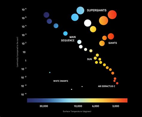 On a Hertzsprung-Russell diagram, where would we find red giant stars ...