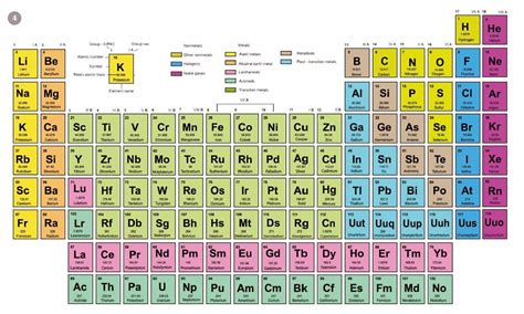 Periodic Table Of Elements Carbon Group - Periodic Table Timeline