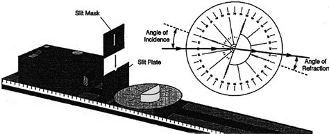 Equipment setup for Snell ’ s Law experiment. | Download Scientific Diagram