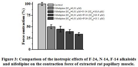 Comparative Inotropic Effects of the Some Isoquinoline Alkaloids – Biomedical and Pharmacology ...