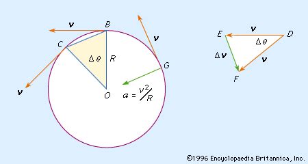 Uniform circular motion | Centripetal Force, Angular Velocity & Acceleration | Britannica