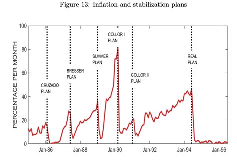 Brazilian Inflation