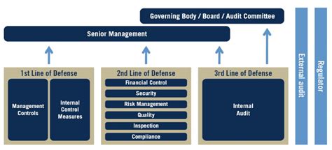 Updated Three Lines Model Promotes Strong Governance and Risk Management - MFSA