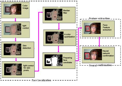 Face detection algorithm. | Download Scientific Diagram