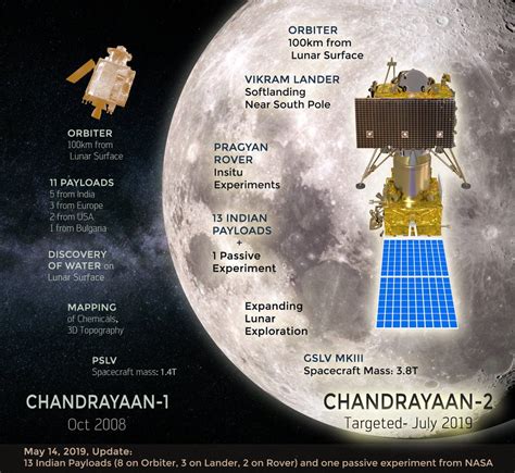 India Readies Chandrayaan-2 Moon Mission for July Launch | Space