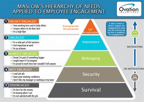 Maslow’s hierarchy for employee engagement | Ovation Incentives