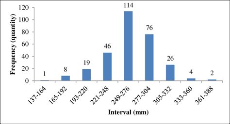 The length frequency distribution of male Megalops cyprinoides ...