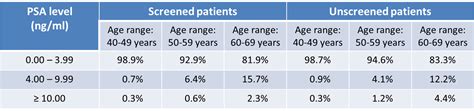 PSA levels in previously tested and untested American males: what do they tell us? | THE "NEW ...