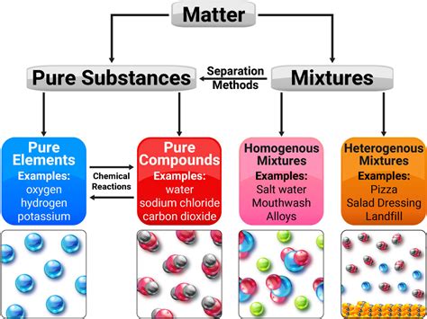 Pure Substance Vs Mixture Examples