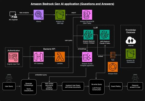 Community | AWS Bedrock Generative AI Application Architecture