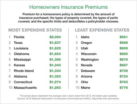 Average Cost Of Homeowners Insurance For Mobile Home - Home Rulend