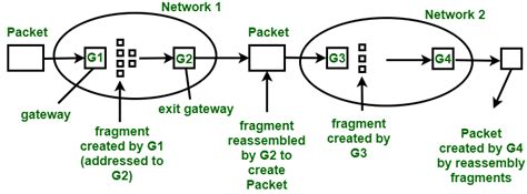 Introduction to Fragmentation - GeeksforGeeks