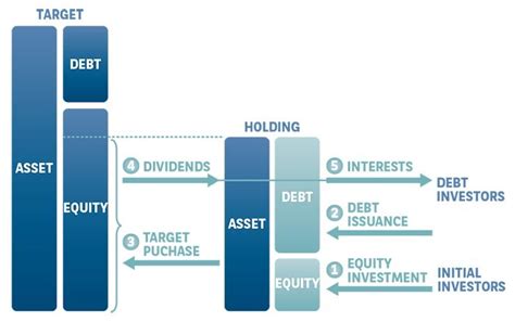 Leveraged Buyout (LBO) Definition Example | Investing Post