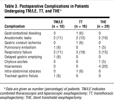 Comparison of Minimally Invasive Esophagectomy With Transthoracic and ...