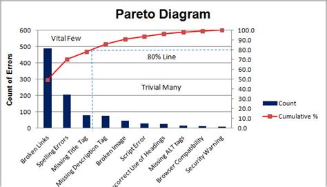 Pareto chart / Analysis