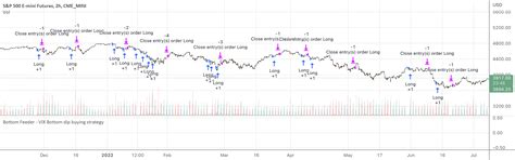 Vix FIX / StochRSI Strategy by timj — TradingView