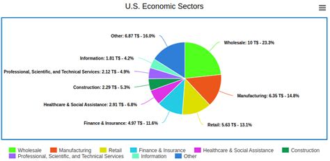 Biggest Industry Sectors in the U.S. by Revenue and Number of ...