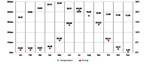 México City, MX Climate Zone, Monthly Weather Averages and Historical Data