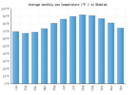 Dhahran Weather averages & monthly Temperatures | Saudi Arabia | Weather-2-Visit