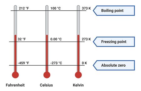 Absolute Zero Meaning & Temperature - Video & Lesson Transcript | Study.com