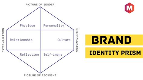 Brand Identity Prism - Definition, Importance and Example of Coca Cola | Flipboard