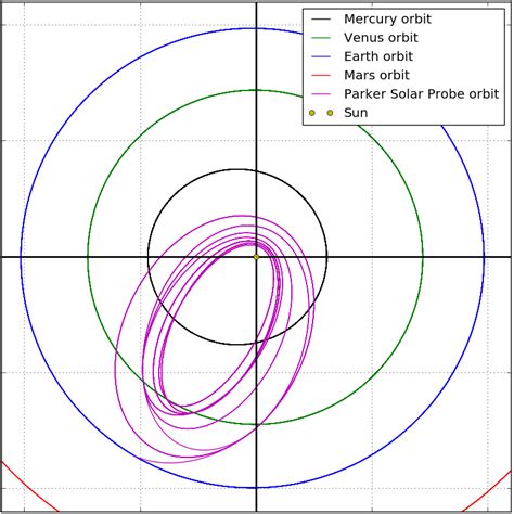 How to Be an Orbital Mechanic: Reading Orbit Plots with Parker Solar ...