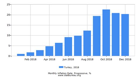 Republic of Turkey Inflation Rate in 2018