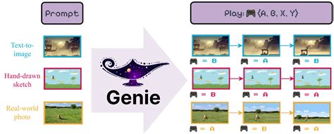 Google's new AI tool can turn images into playable mini-games | TechSpot