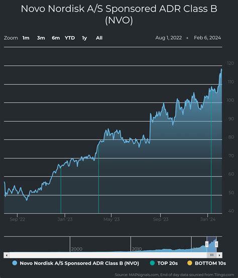 Novo Nordisk Stock is a Big Money Favorite | FXEmpire