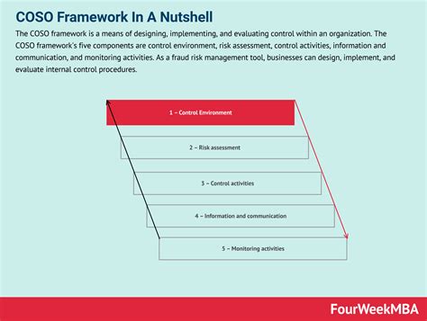 COSO Framework In A Nutshell - FourWeekMBA