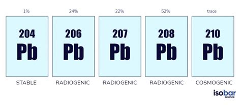 Lead Isotopes Geochemistry | Isobar Science